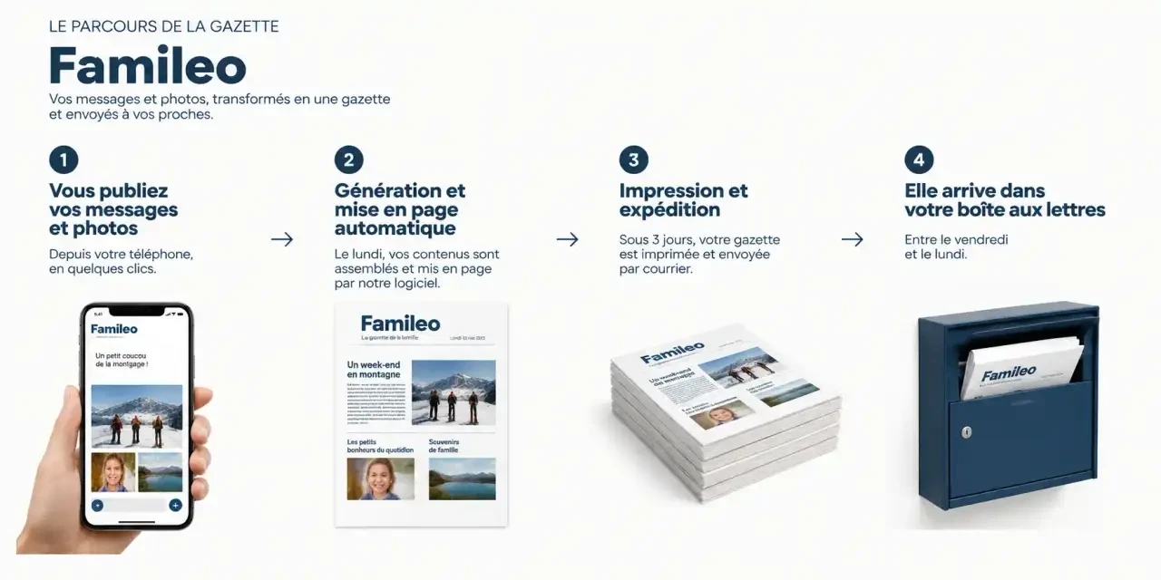 Schéma du parcours de la gazette Famileo, de la publication des messages à la boîte aux lettres du grand-parent
