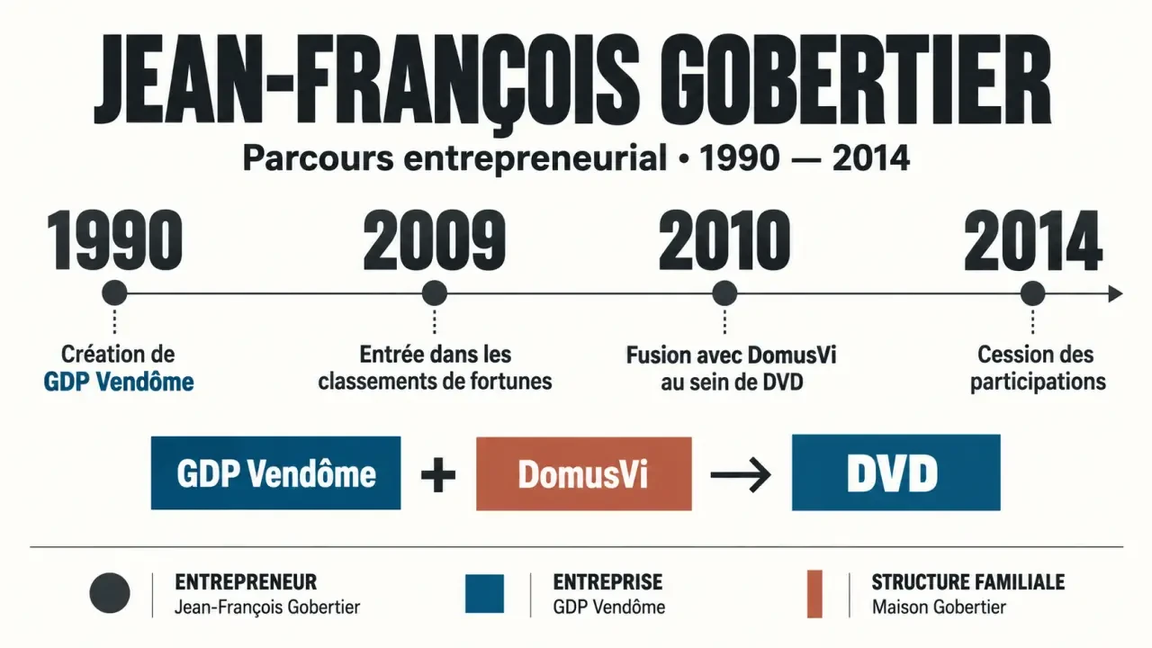 Infographie du parcours de Jean-François Gobertier et de Maison Gobertier