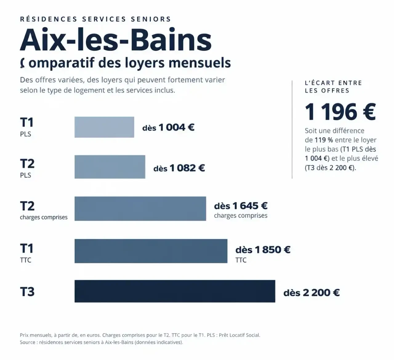 Comparatif des loyers d'une résidence senior à Aix-les-Bains : T1 PLS, T2, T2 PLS et T3
